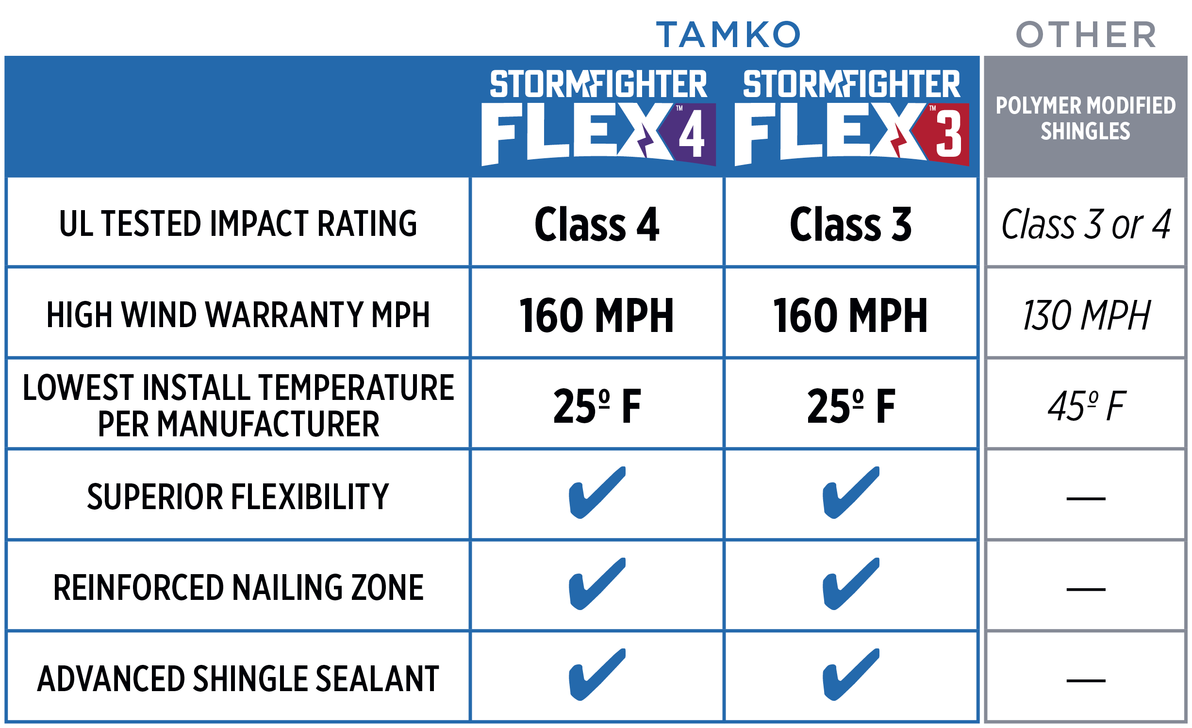 StormFighter FLEX - Features Chart