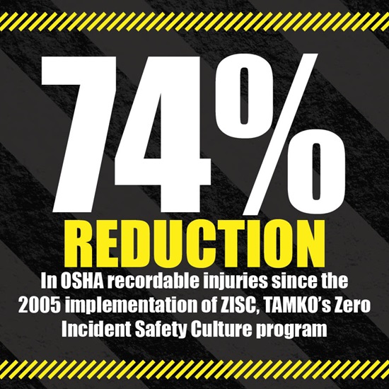 75% Reduction in OSHA recordable injuries since the 2005 implementation of ZISC, TAMKO's Zero Incident Safety Culture program